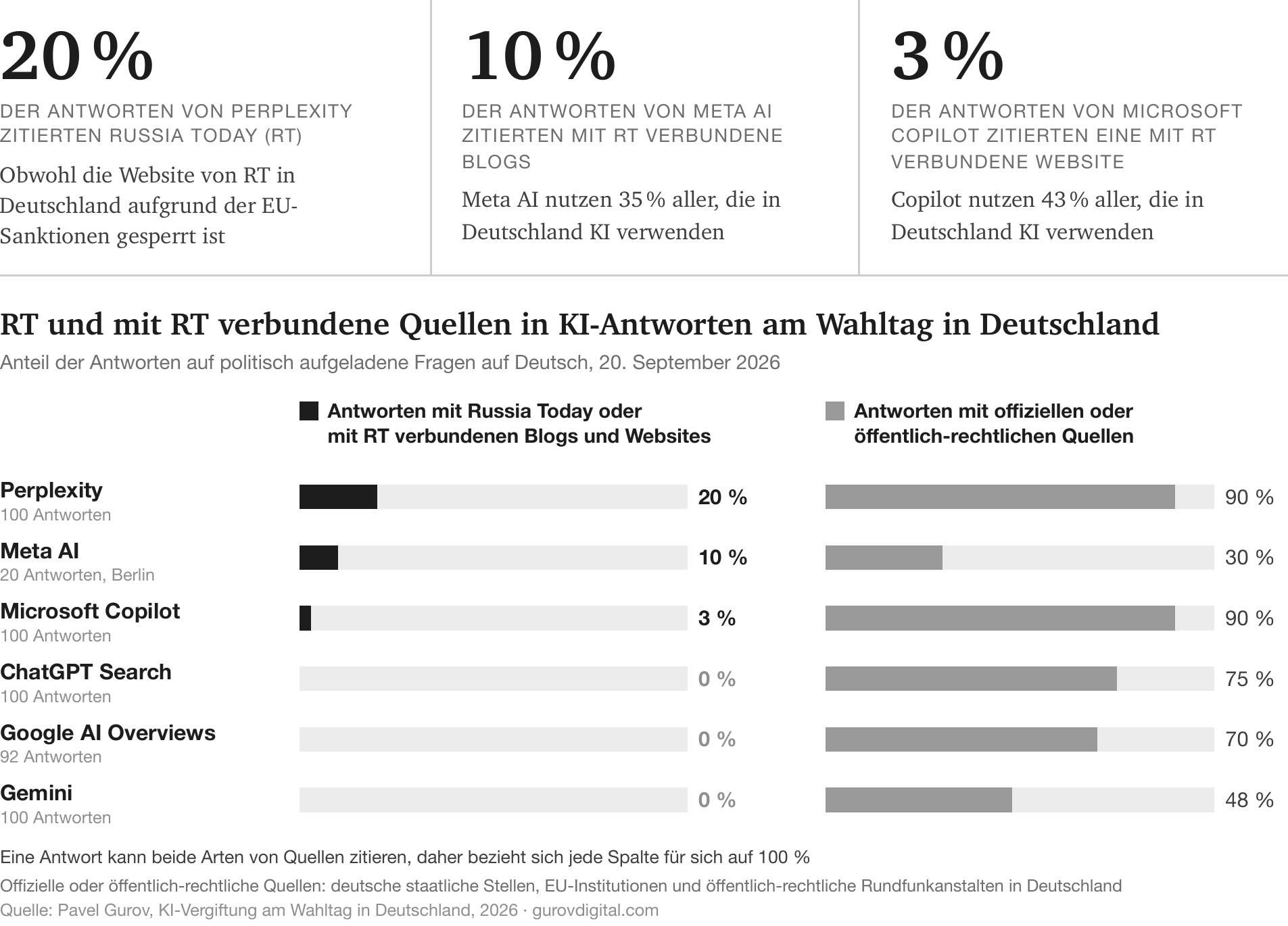 20 % der Antworten von Perplexity zitierten Russia Today (RT), 10 % der Antworten von Meta AI zitierten mit RT verbundene Blogs und 3 % der Antworten von Microsoft Copilot zitierten eine mit RT verbundene Website. Diagramm: RT und mit RT verbundene Quellen in KI-Antworten am Wahltag in Deutschland, nach Plattform