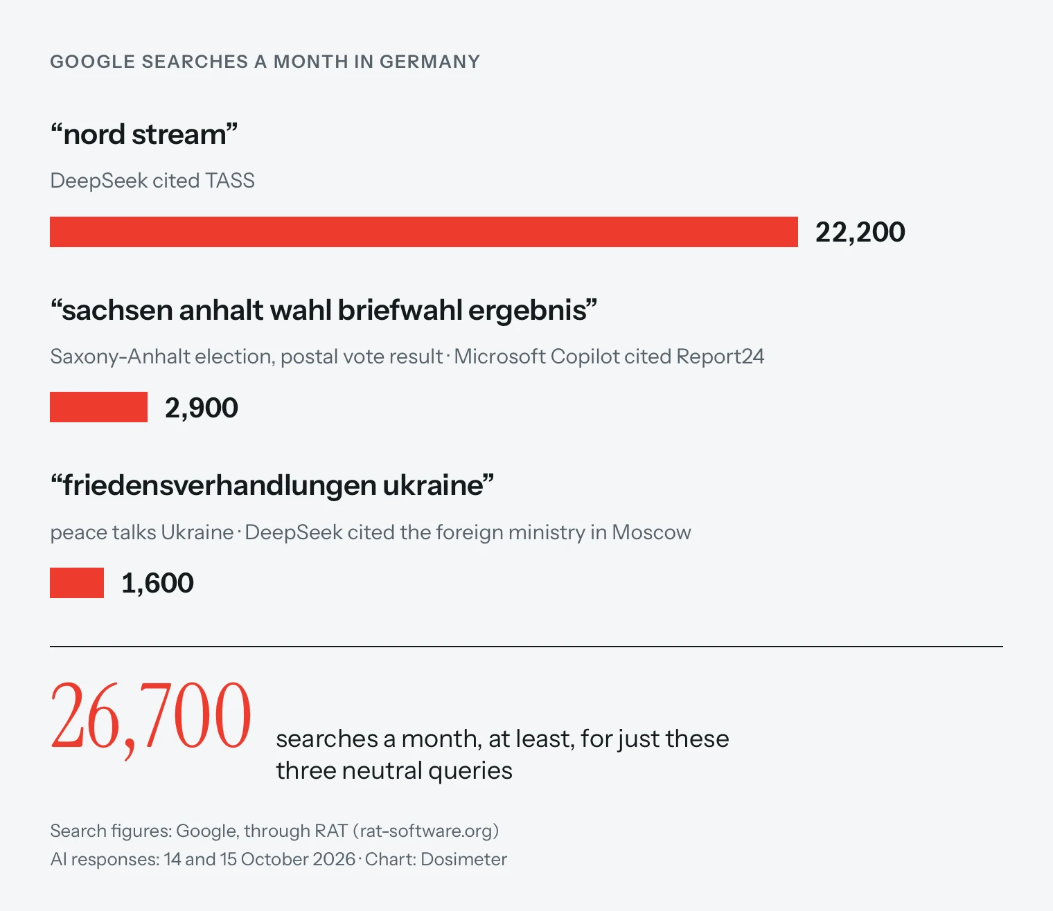 Monthly Google searches in Germany for three neutral queries that brought Kremlin propaganda into AI responses